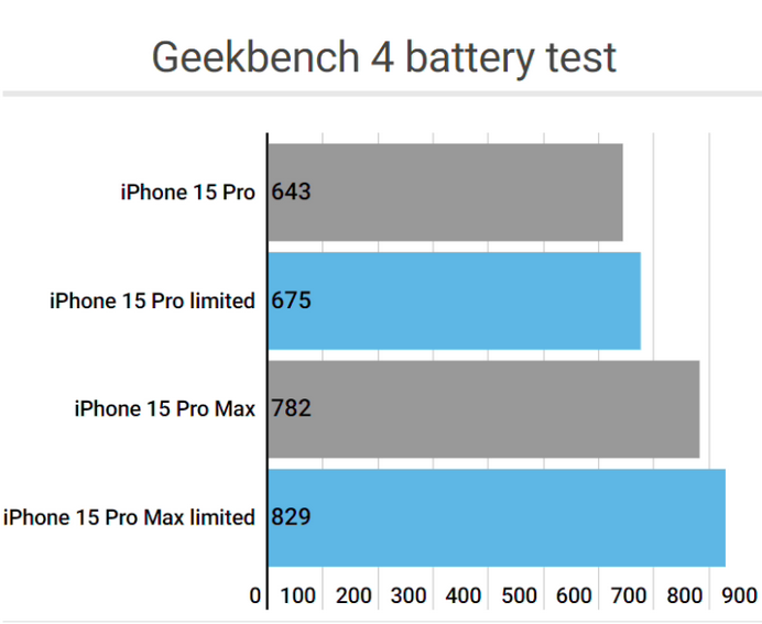 红桥apple维修站iPhone15Pro的ProMotion高刷功能耗电吗