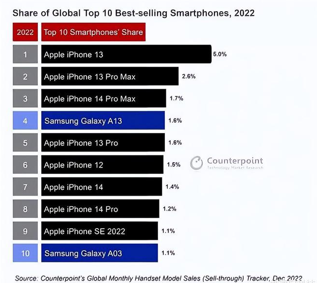 红桥苹果维修分享:为什么iPhone14的销量不如iPhone13? 