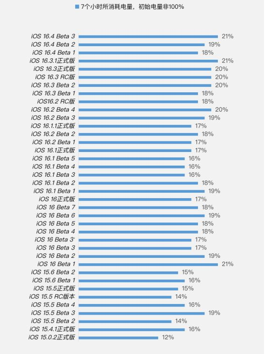 红桥苹果手机维修分享iOS 16.4 Beta 3续航跑分等测试结果汇总 