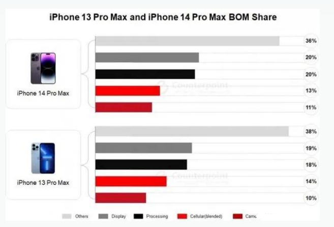 红桥苹果手机维修分享iPhone 14 Pro的成本和利润 