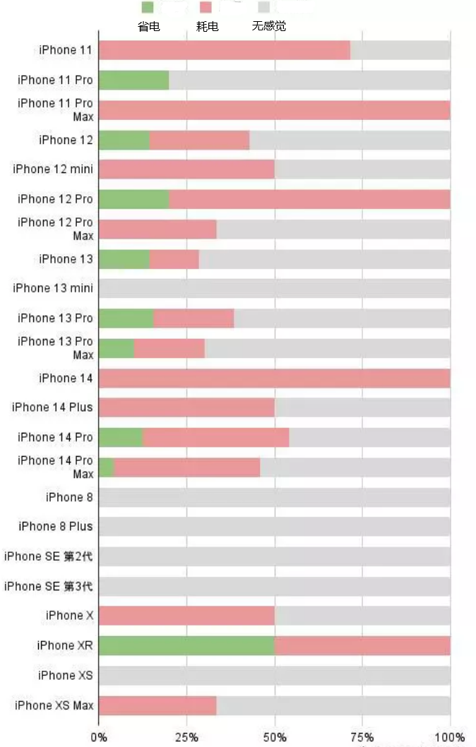 红桥苹果手机维修分享iOS16.2太耗电怎么办？iOS16.2续航不好可以降级吗？ 