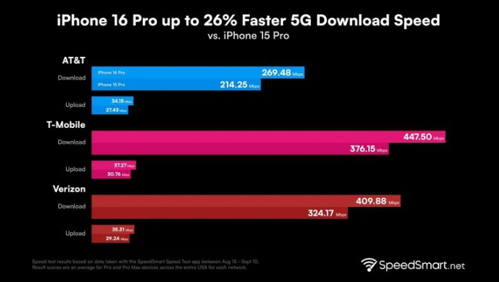 红桥苹果手机维修分享iPhone 16 Pro 系列的 5G 速度 