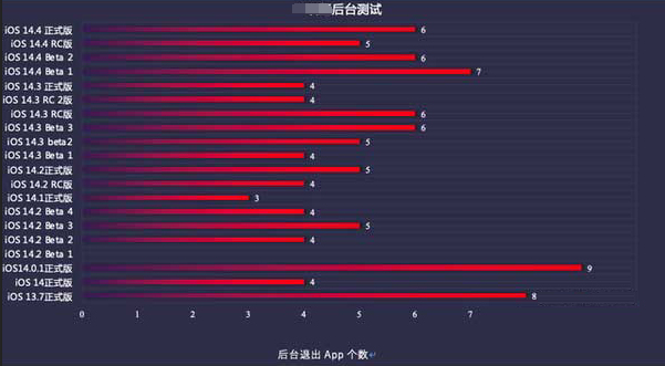 红桥苹果手机维修分享iOS14.5beta1续航怎么样 